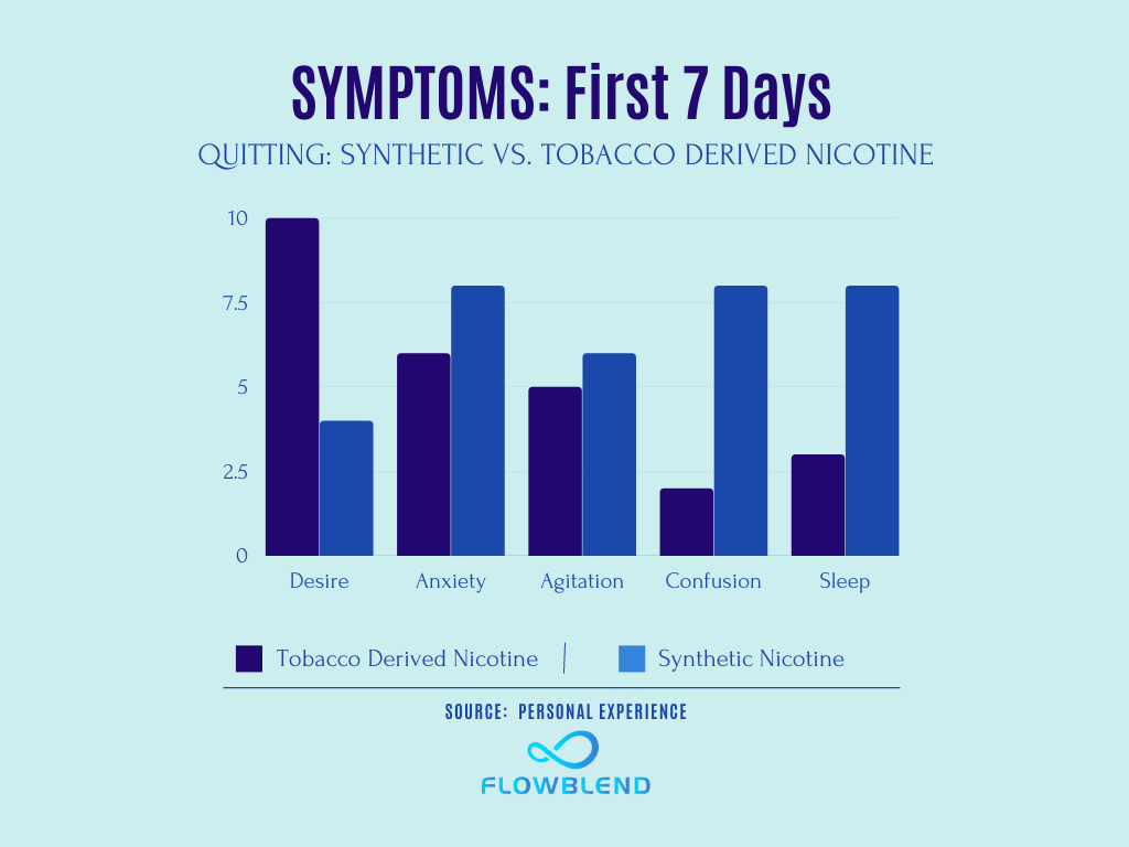 symptoms of quitting Nicotine 