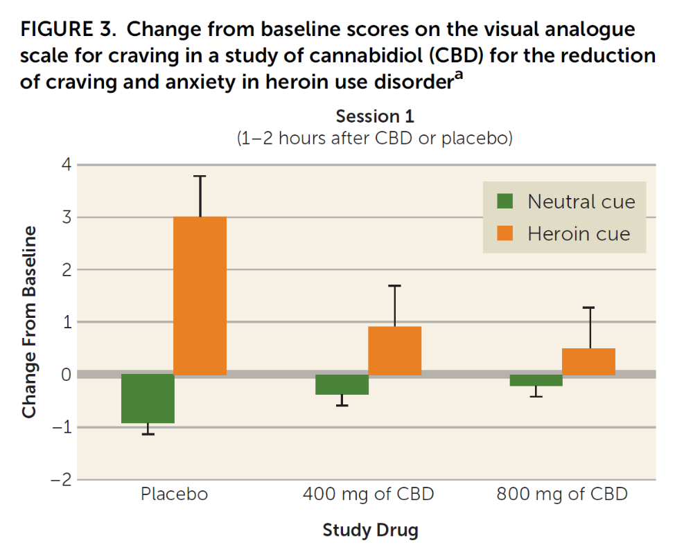 CBD impact on craving and withdrawal.